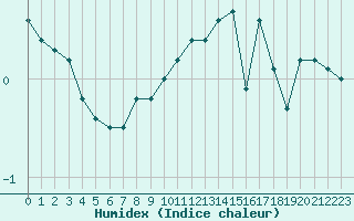 Courbe de l'humidex pour Miribel-les-Echelles (38)