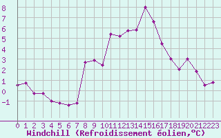 Courbe du refroidissement olien pour Mcon (71)