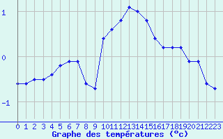 Courbe de tempratures pour Baye (51)