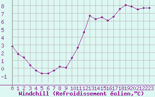Courbe du refroidissement olien pour Sandillon (45)