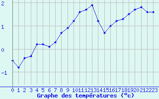 Courbe de tempratures pour Albert-Bray (80)