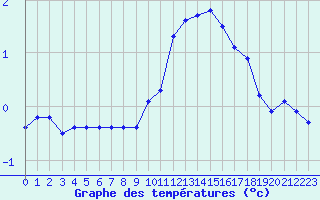 Courbe de tempratures pour Mende - Chabrits (48)