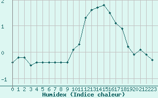 Courbe de l'humidex pour Mende - Chabrits (48)