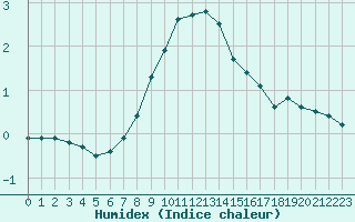 Courbe de l'humidex pour Gjilan (Kosovo)