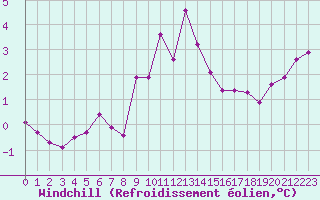 Courbe du refroidissement olien pour Grimentz (Sw)