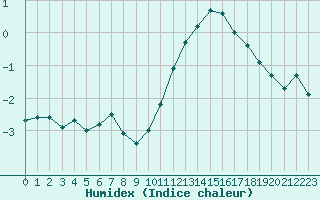 Courbe de l'humidex pour Plussin (42)