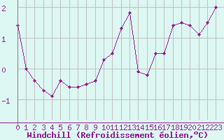Courbe du refroidissement olien pour Mcon (71)