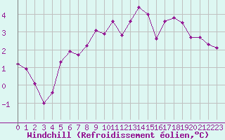 Courbe du refroidissement olien pour Voiron (38)