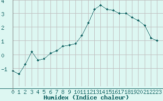 Courbe de l'humidex pour Nancy - Ochey (54)