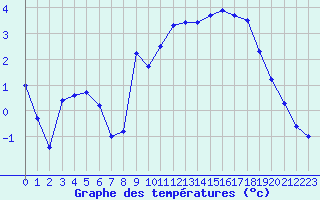 Courbe de tempratures pour Ambrieu (01)