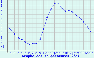 Courbe de tempratures pour Nostang (56)