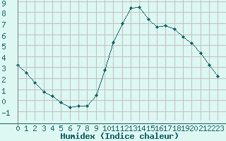 Courbe de l'humidex pour Nostang (56)