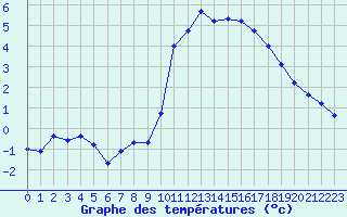Courbe de tempratures pour Saint-Igneuc (22)