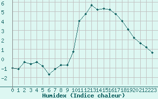 Courbe de l'humidex pour Saint-Igneuc (22)