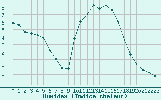 Courbe de l'humidex pour Baye (51)