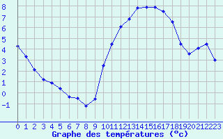 Courbe de tempratures pour Aigrefeuille d