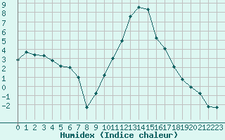 Courbe de l'humidex pour La Beaume (05)