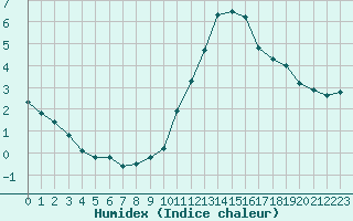 Courbe de l'humidex pour Biache-Saint-Vaast (62)