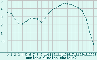 Courbe de l'humidex pour Chailles (41)