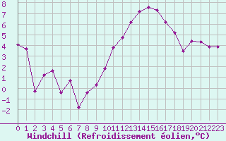 Courbe du refroidissement olien pour Reims-Prunay (51)