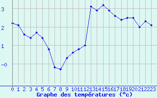 Courbe de tempratures pour Almenches (61)