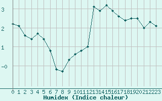 Courbe de l'humidex pour Almenches (61)