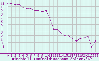 Courbe du refroidissement olien pour Vanclans (25)