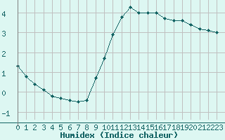 Courbe de l'humidex pour Lyon - Bron (69)