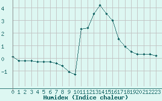 Courbe de l'humidex pour Bourg-Saint-Maurice (73)