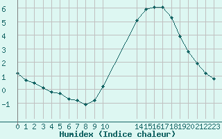 Courbe de l'humidex pour L'Huisserie (53)