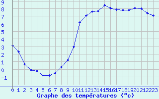 Courbe de tempratures pour Saint-Maximin-la-Sainte-Baume (83)