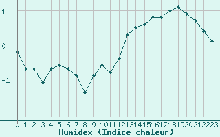 Courbe de l'humidex pour Corny-sur-Moselle (57)