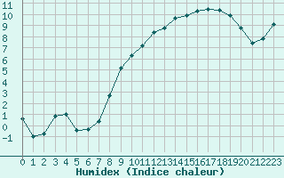 Courbe de l'humidex pour Xonrupt-Longemer (88)