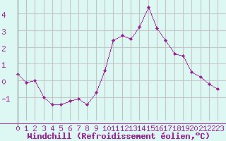 Courbe du refroidissement olien pour Quimper (29)