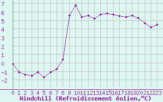 Courbe du refroidissement olien pour Alenon (61)