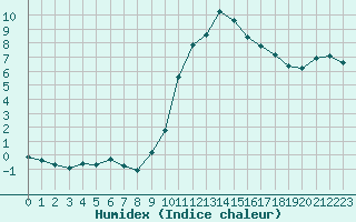 Courbe de l'humidex pour Le Luc (83)