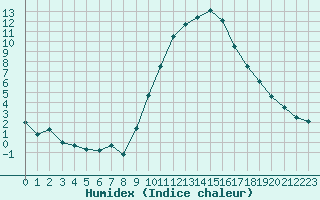 Courbe de l'humidex pour Saint-Dizier (52)