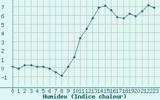 Courbe de l'humidex pour Strasbourg (67)