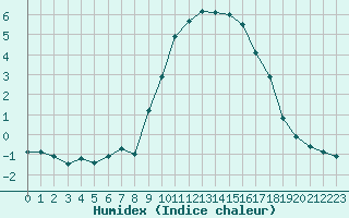 Courbe de l'humidex pour Sainte-Locadie (66)