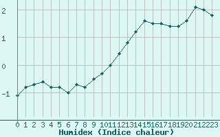 Courbe de l'humidex pour Aubenas - Lanas (07)