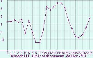 Courbe du refroidissement olien pour Cherbourg (50)