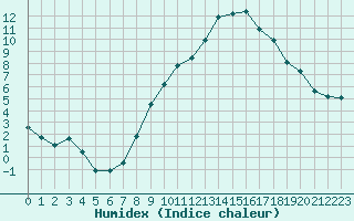 Courbe de l'humidex pour Douzy (08)