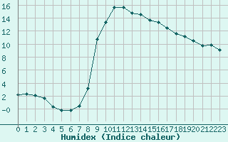 Courbe de l'humidex pour Gjilan (Kosovo)