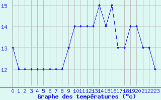 Courbe de tempratures pour Croisette (62)