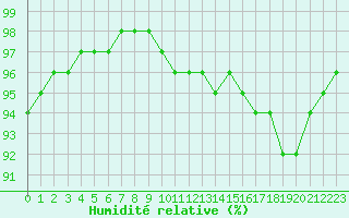 Courbe de l'humidit relative pour Tauxigny (37)