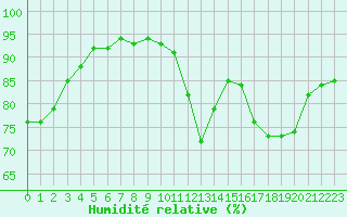 Courbe de l'humidit relative pour Saint-Vran (05)