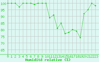 Courbe de l'humidit relative pour Turretot (76)