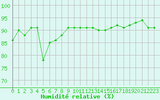 Courbe de l'humidit relative pour Gurande (44)