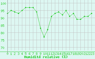 Courbe de l'humidit relative pour Mazres Le Massuet (09)