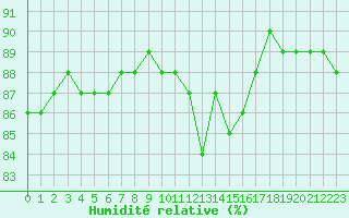Courbe de l'humidit relative pour Baye (51)
